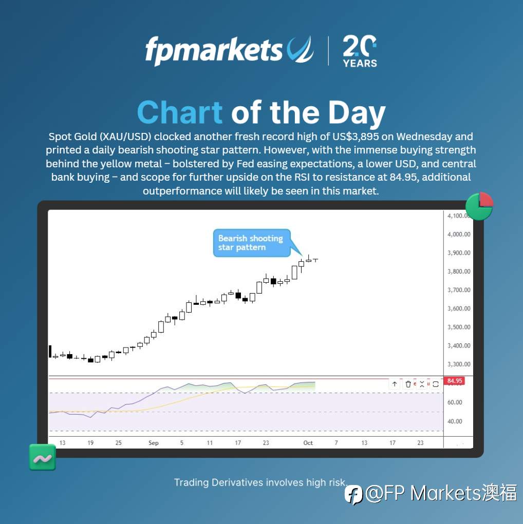 【FP Markets澳福】每日图表-Spot Gold