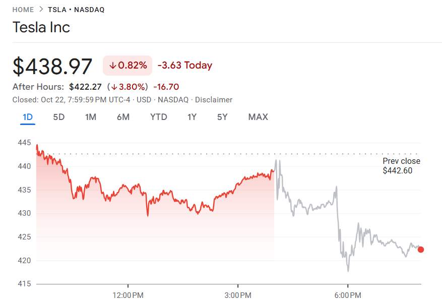 行业动态 | 特斯拉第三季度获利不及预期,盘后股价下跌逾 3%