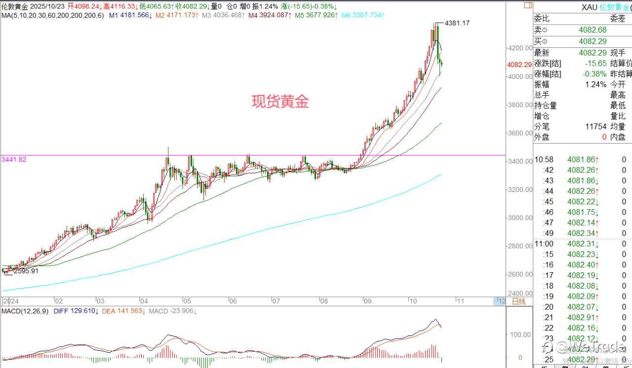 2025年10月23日|每日汇评-策略分析|王萍:黄金陷入高位震荡