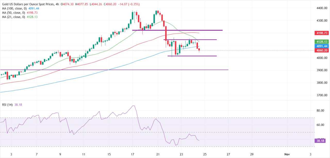 Emas Tertekan saat Pasar Mengawasi Data Inflasi AS