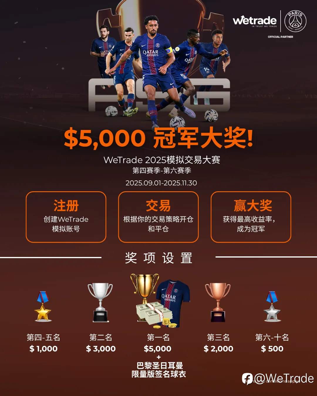 气势如虹,WeTrade2025模拟交易大赛第五赛季战火正燃