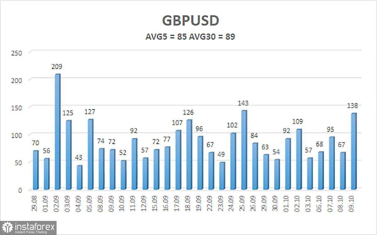 Gambaran Umum GBP/USD – 10 Oktober: Apakah Pound Inggris Telah Menemukan Titik Terendahnya?
