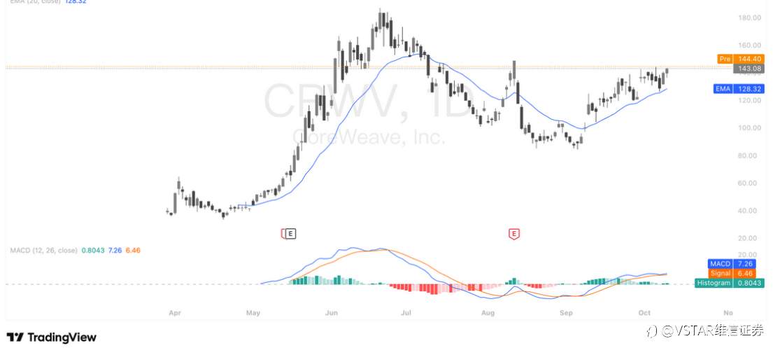 VSTAR每日美股行情(10/10/2025)