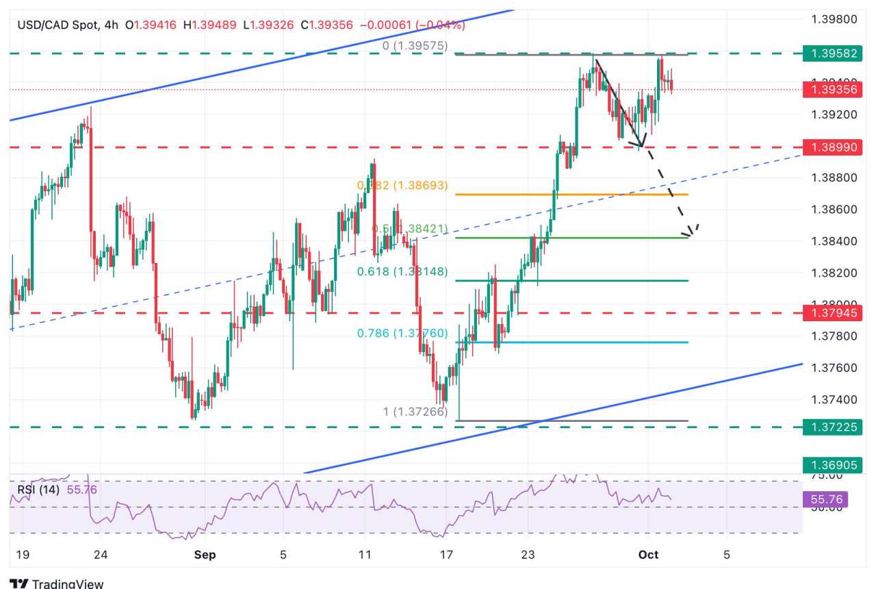 USD/CAD Price Forecast: Potential double top near 1.3960