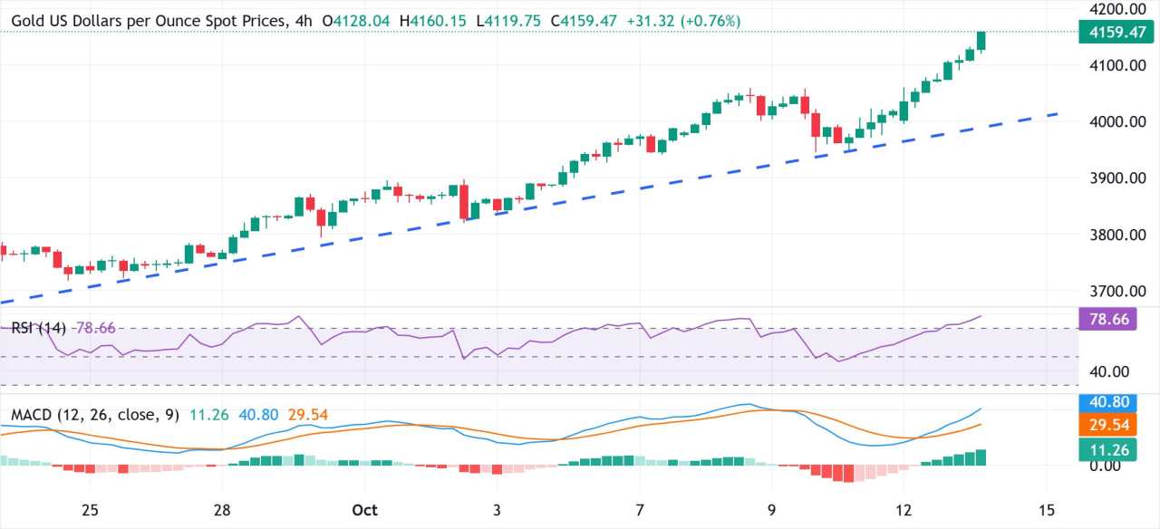 Pembelian Emas yang Tak Terbendung Tetap Berlanjut; Puncak Baru Sepanjang Masa dan Terus Bertambah