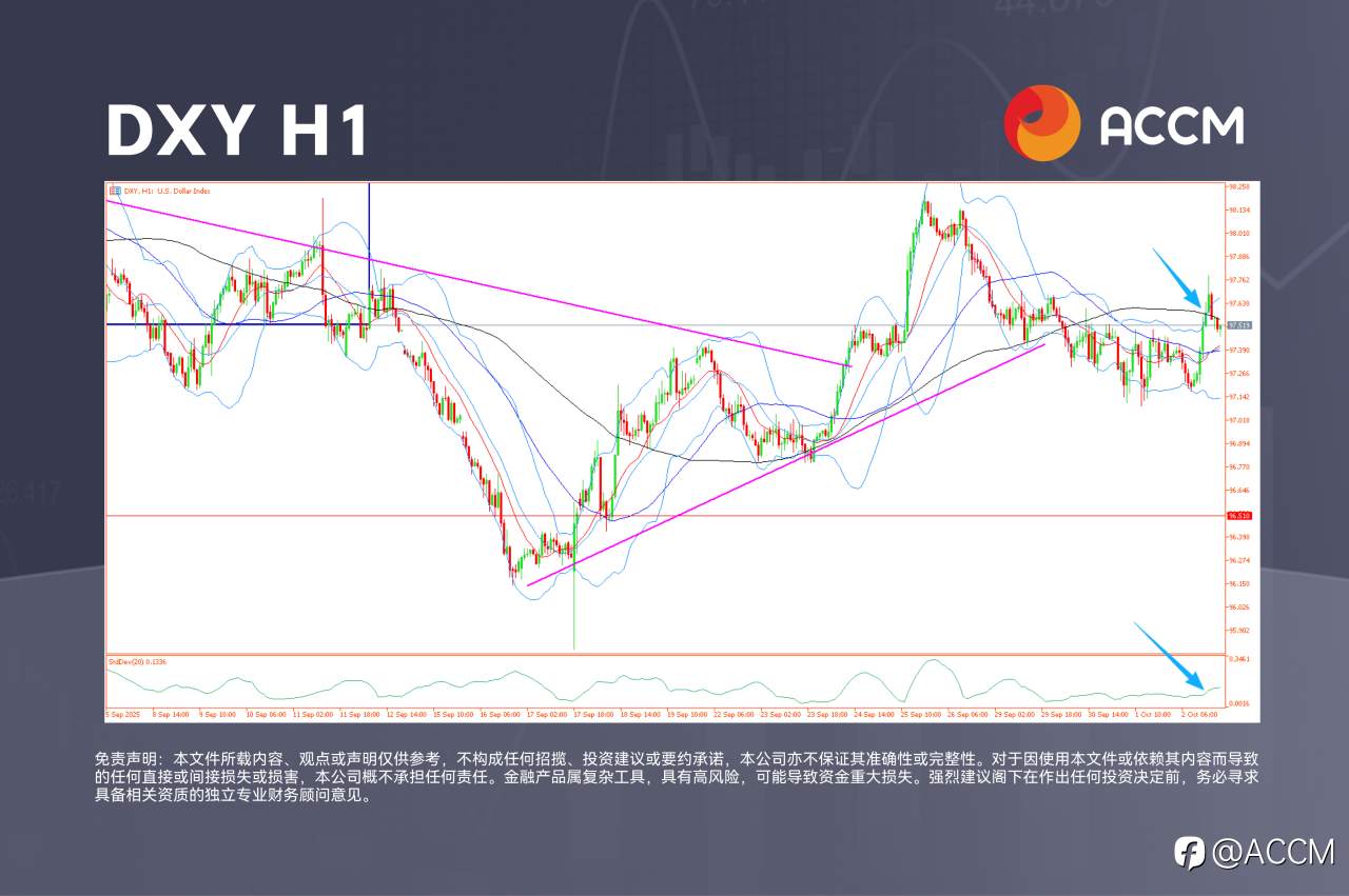 ACCM：美元反弹，SPX500进入超买区间