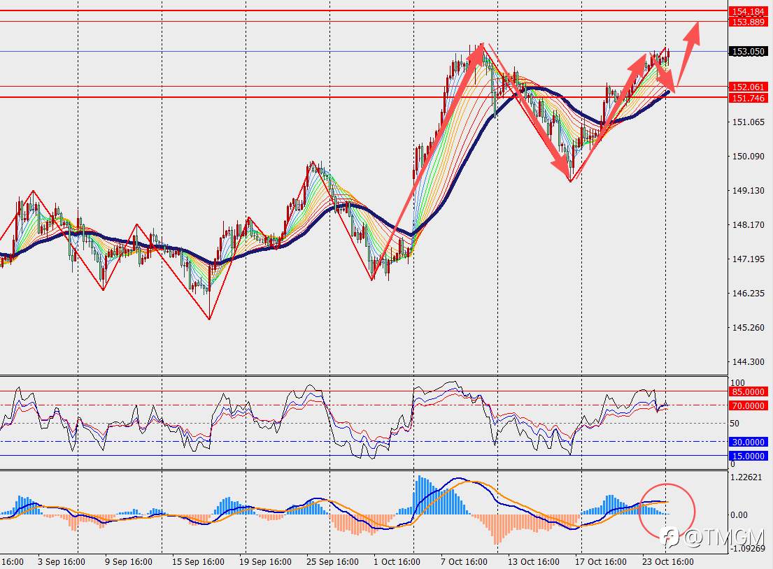 TMGM每日市场10月27日