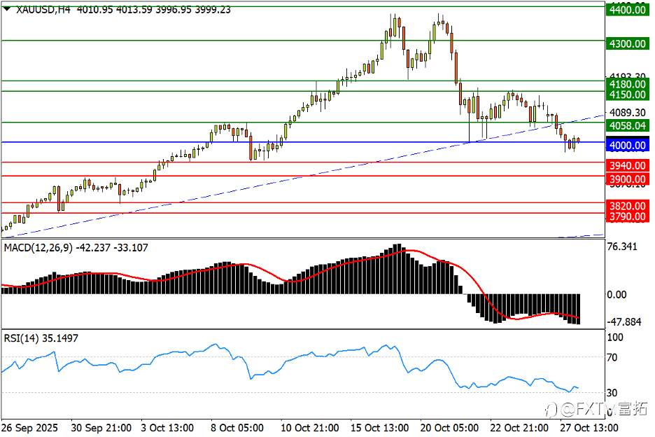 【FXTM富拓】美/日回落造双顶?黄金烽火燃至四千!