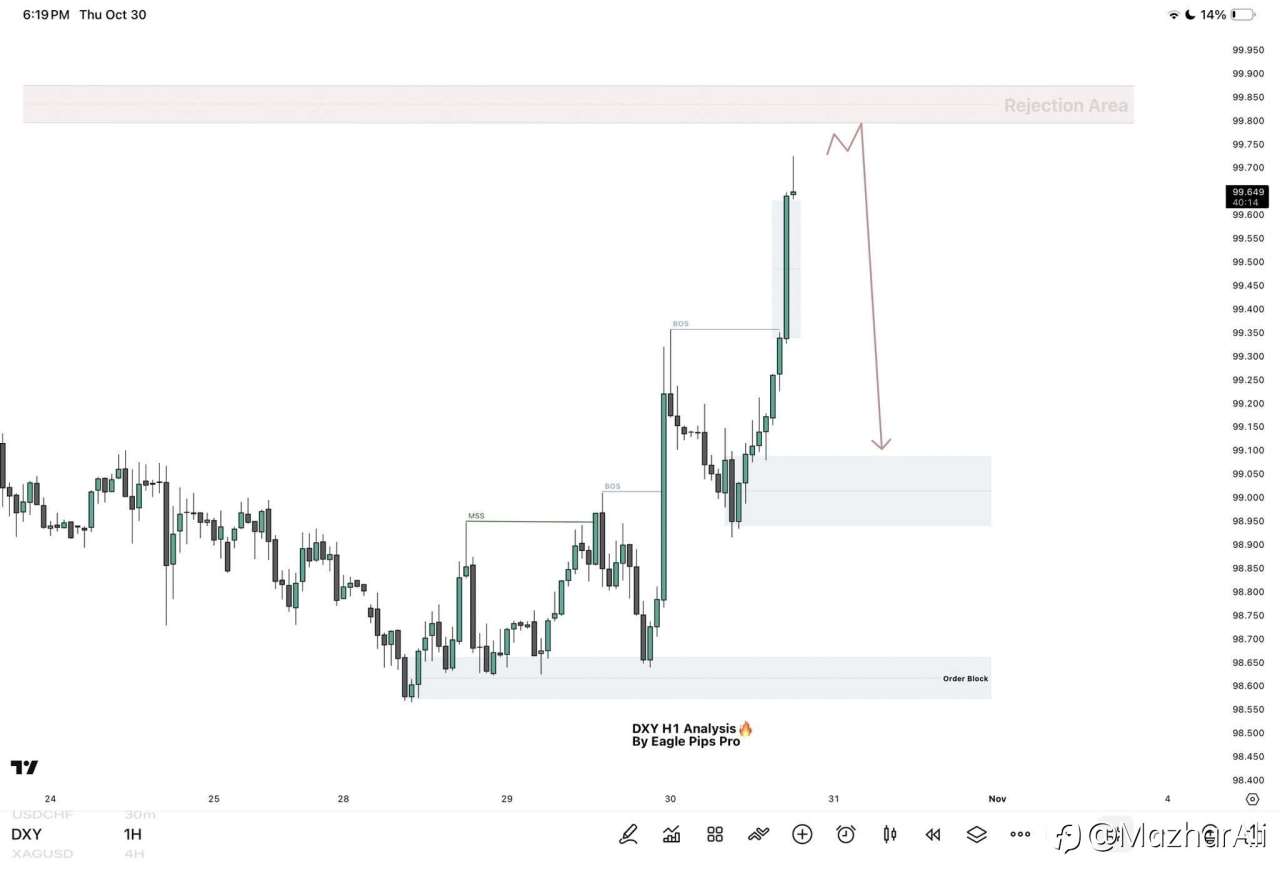 DXY H1 Analysis Dollar approaching key rejection zone!