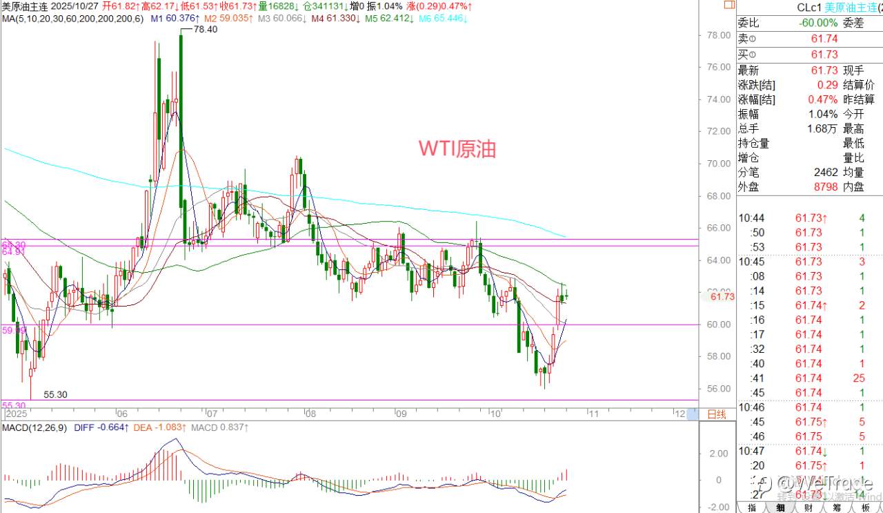 2025年10月27日|每日汇评-策略分析|王萍:黄金继续调整震荡