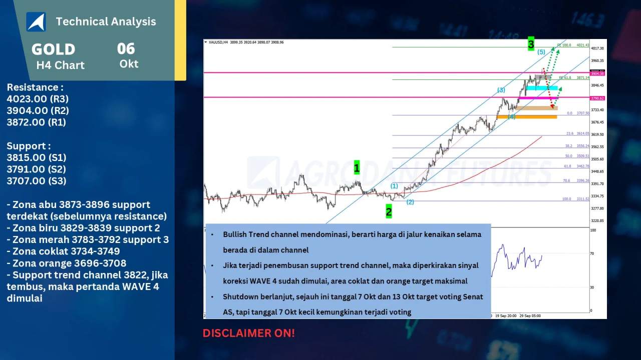 Shutdown Berlanjut, Emas Lanjut Cetak Rekor, Dekati $4000 Minggu ini?