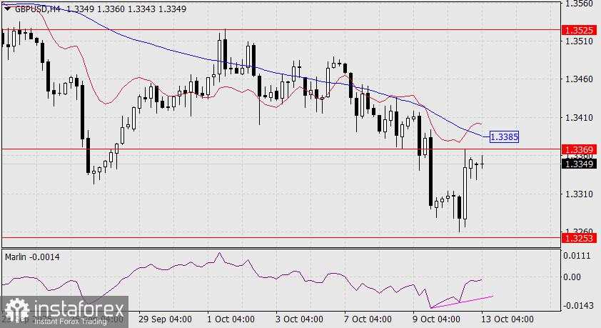 Prediksi GBP/USD untuk 13 Oktober 2025
