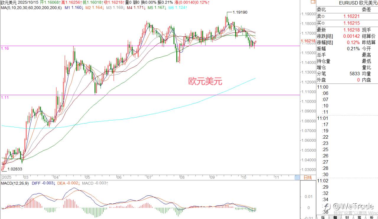 2025年10月15日|每日汇评-策略分析|王萍:黄金多头保持,原油偏空