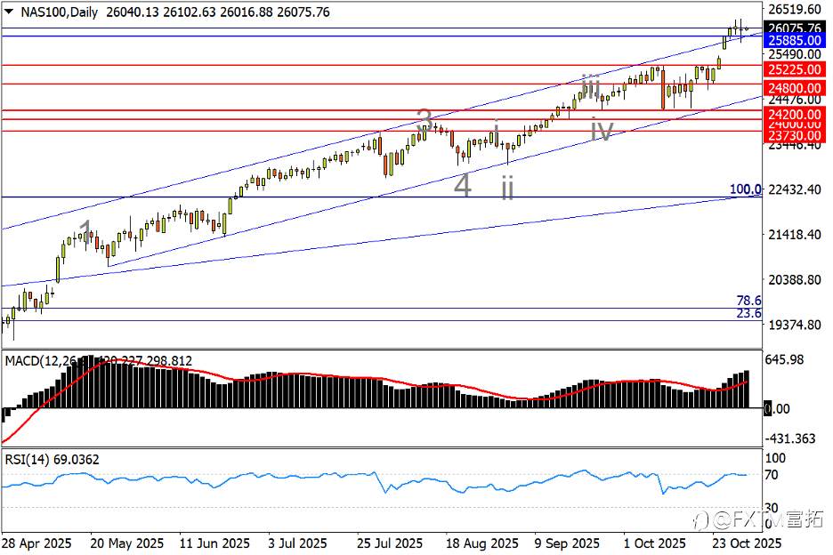 【FXTM富拓】美/日扫除双顶隐患,英、美股市难保韧性?