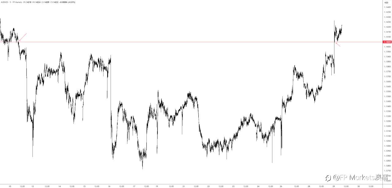 【FP Markets澳福】2025.10.29 First Light News_美联储会议和主要科技公司财报即将发布