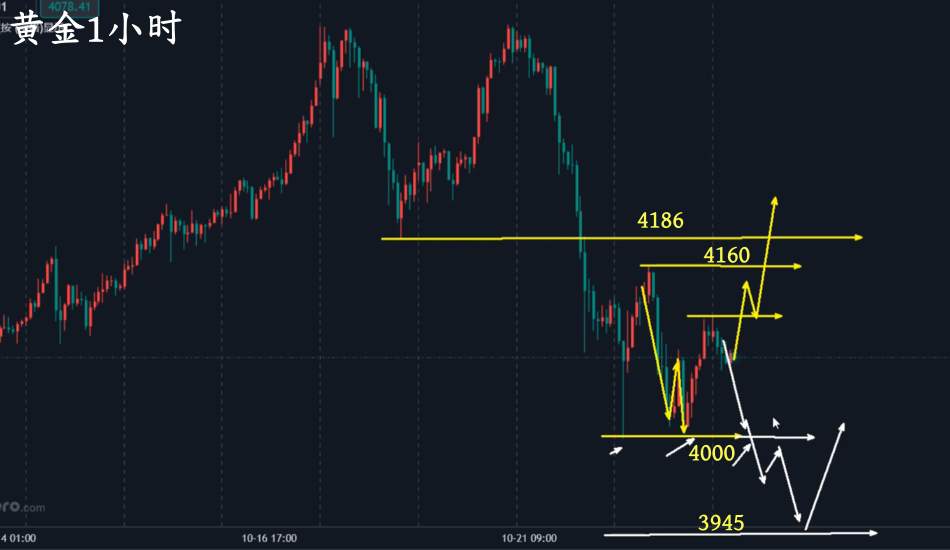 万锦晟10.23黄金大跌非趋势转空，今日黄金先看反弹！