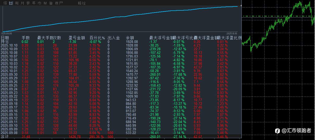 黄金对冲策略,无惧100美金行情!稳健盈利!