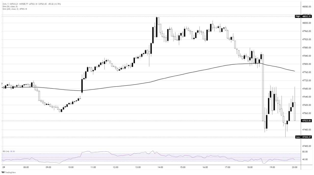 Chỉ số Dow Jones Industrial Average giảm sau khi Thống đốc Fed Powell xem xét lại khả năng cắt giảm lãi suất lần thứ ba