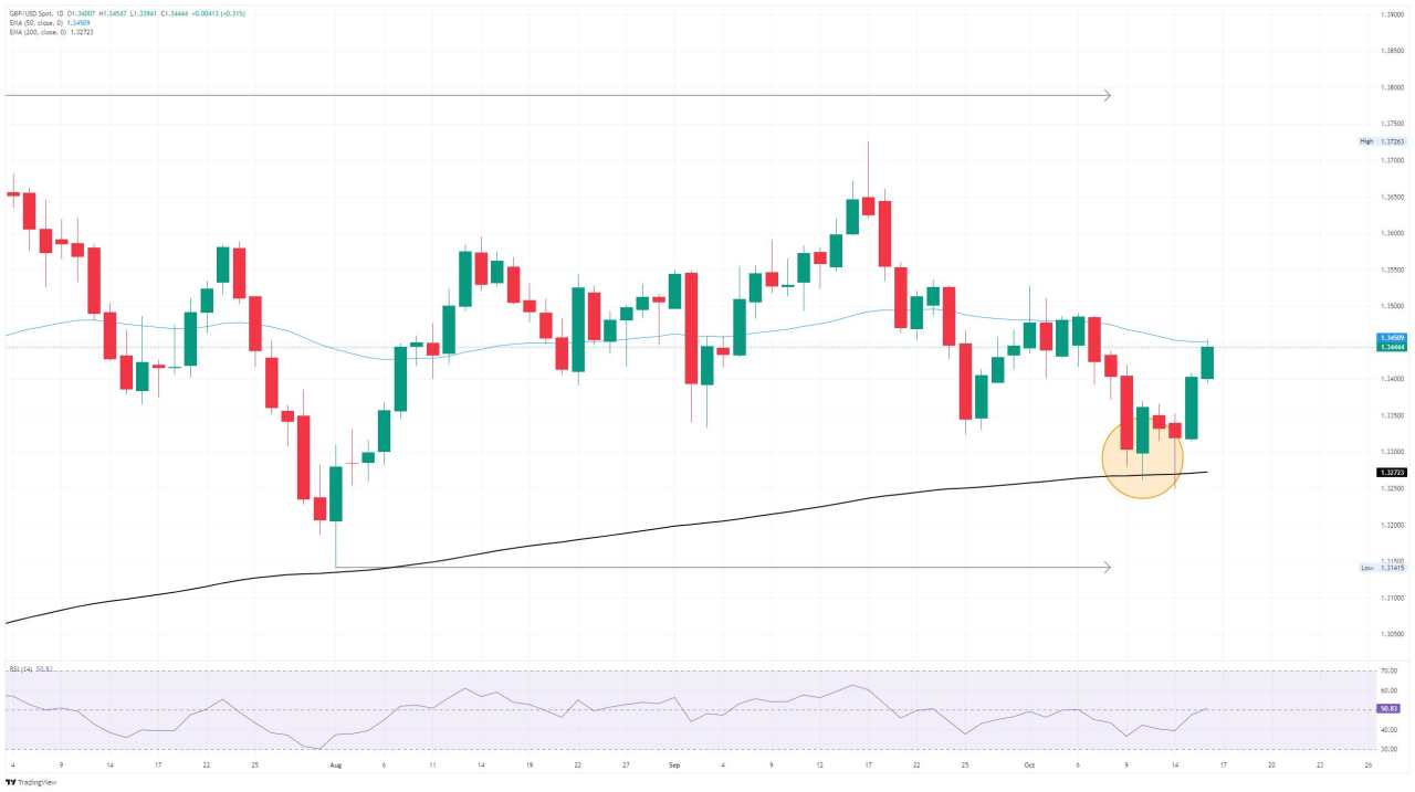 GBP/USD Memperpanjang Pemulihan Bullish, Kelanjutan Menghadapi Tantangan Teknis Baru