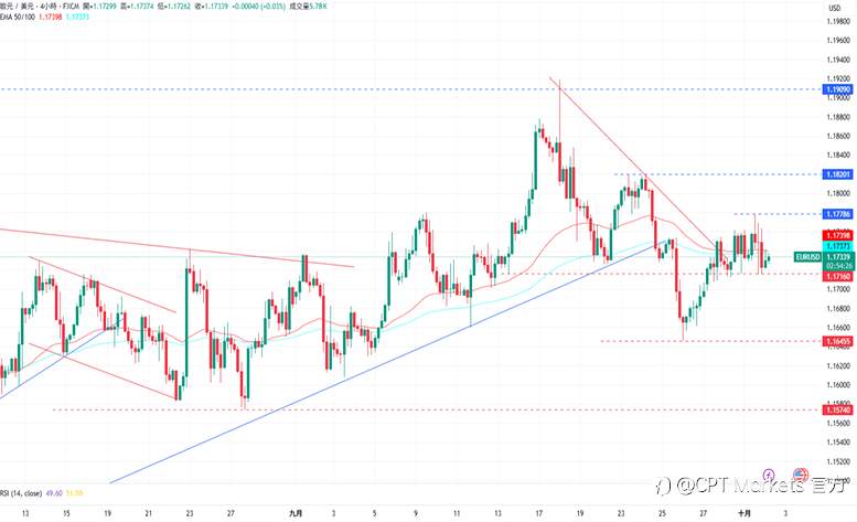 CPT Markets外汇评析：明日非农数据将遭推迟，美元承压下跌！道琼指数稳定回升，投资人对政府停摆反应冷淡！
