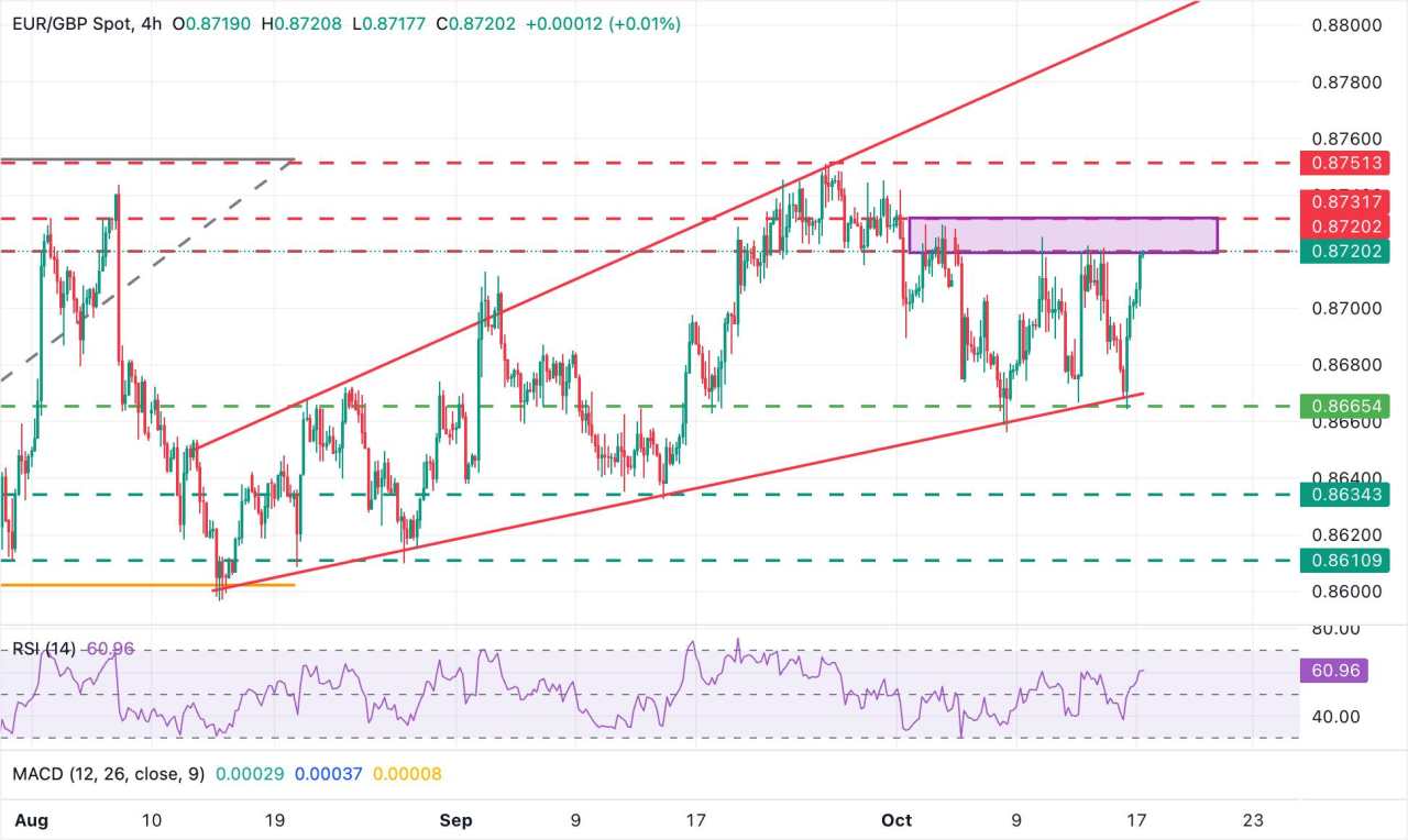 Prakiraan Harga EUR/GBP: Pembeli Mungkin Menemukan Resistance di Atas 0,8720