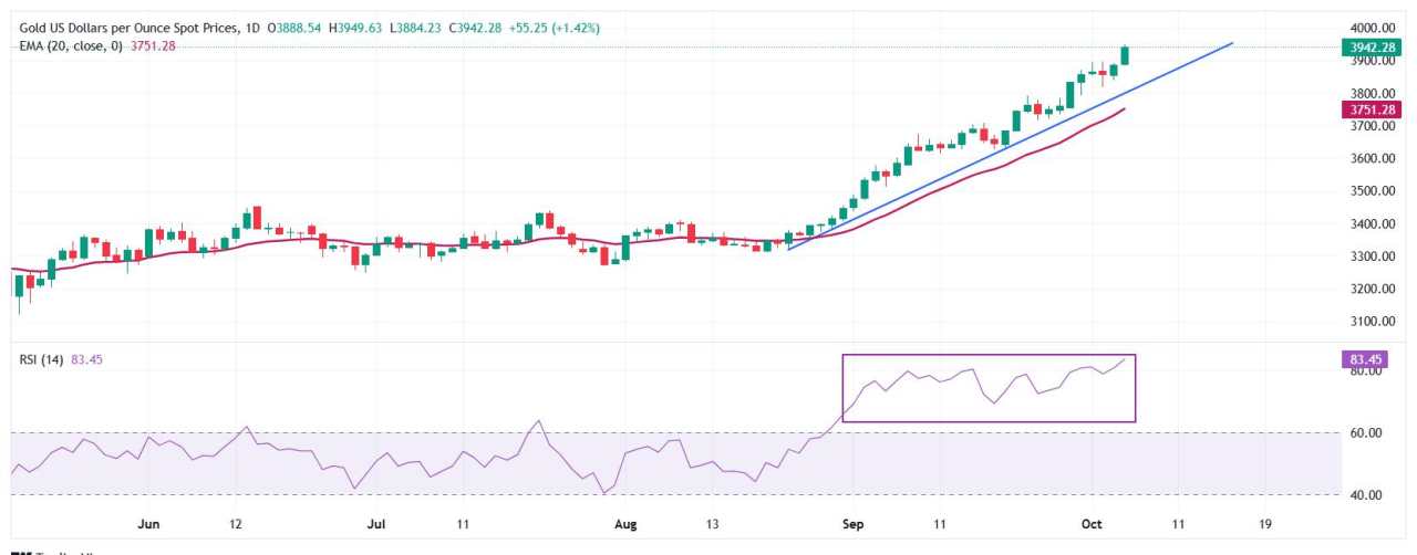 Prakiraan Harga Emas: XAU/USD Raih Tertinggi Baru Sepanjang Masa Dekat $3.950 di Tengah Kuatnya Taruhan Penurunan Suku Bunga Fed