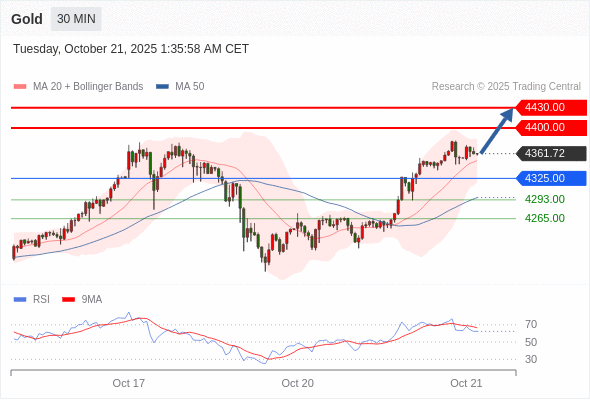 2025年10月21日-Trading Central每日策略早报