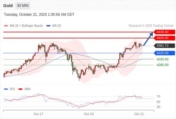 2025年10月21日-Trading Central每日策略早报