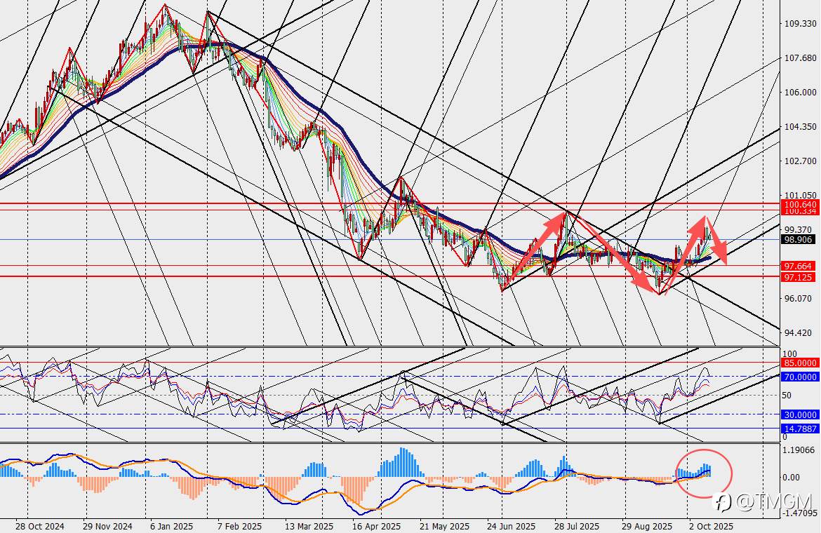 TMGM:美联储主席热门人选沃勒表示支持降息,但绝不激进!