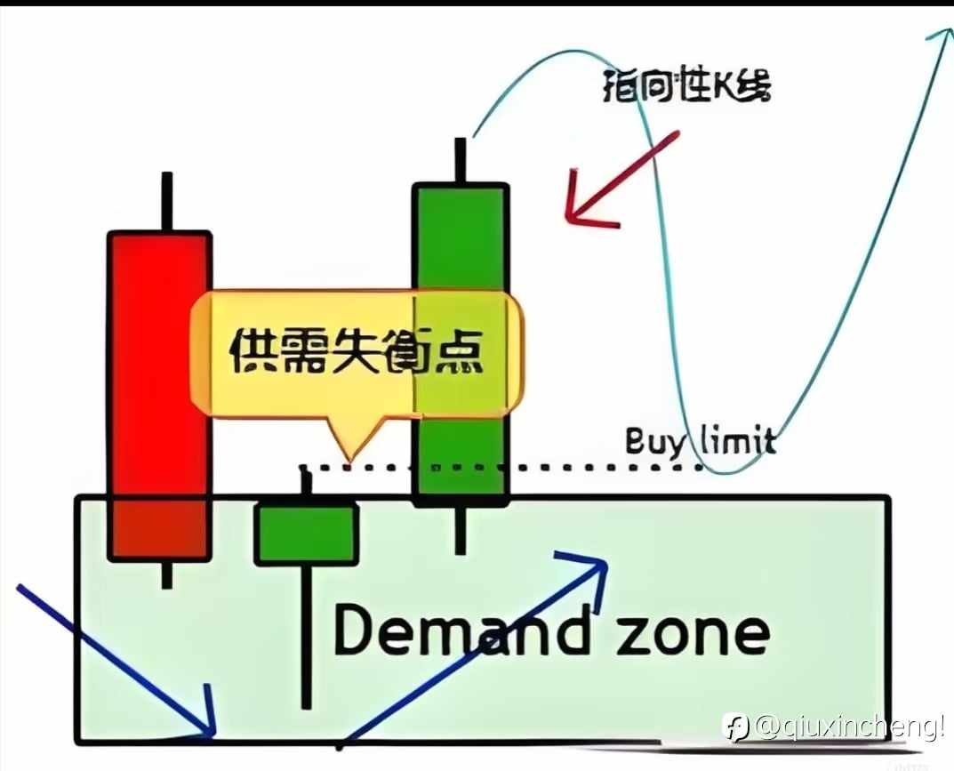 供求趋区交易系统 !