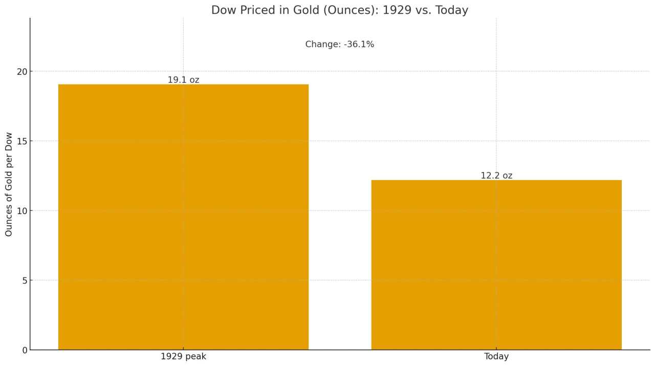 Inflation: The Dow is down 36 percent in Gold terms since 1929