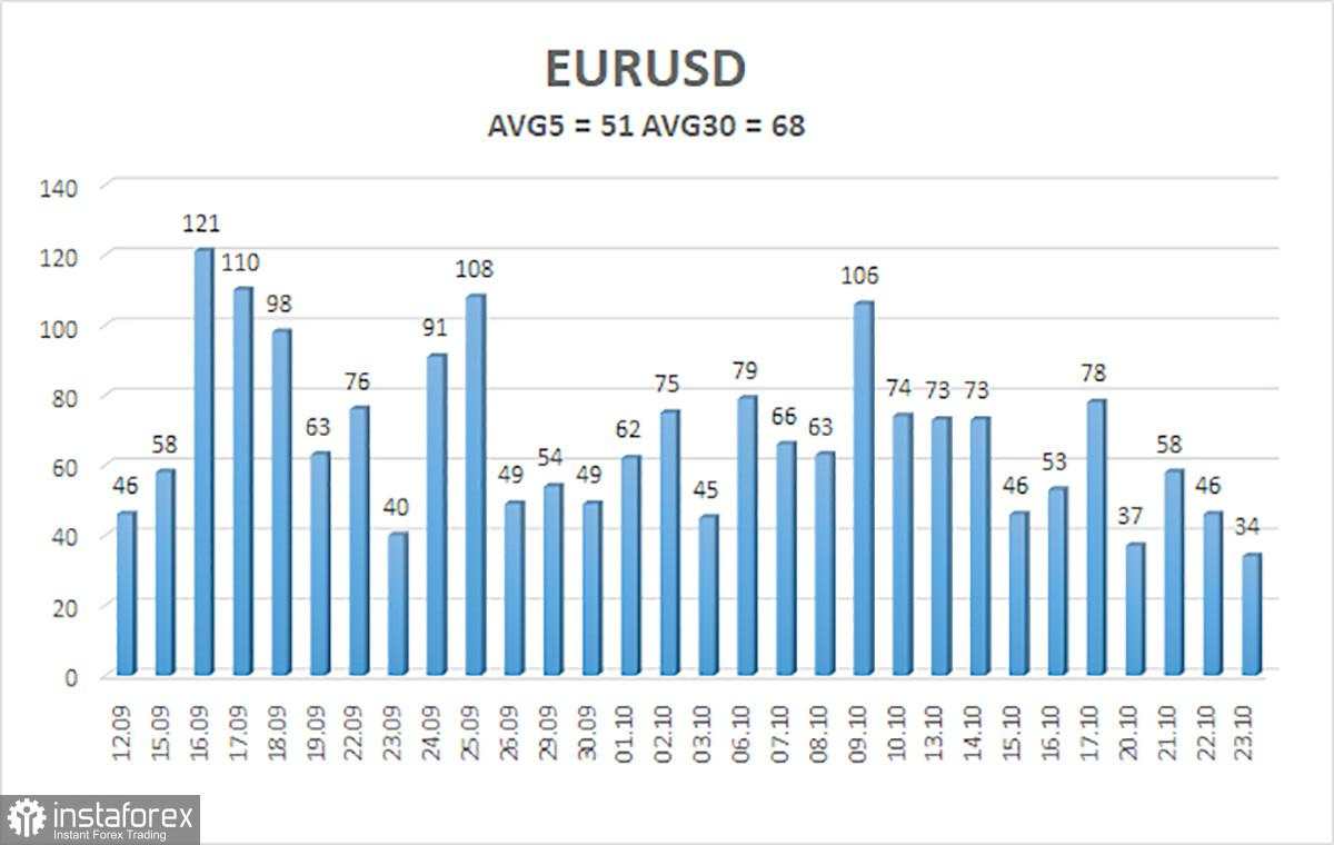 Gambaran EUR/USD untuk 24 Oktober. Waktu Berlalu, Tidak Ada yang Berubah