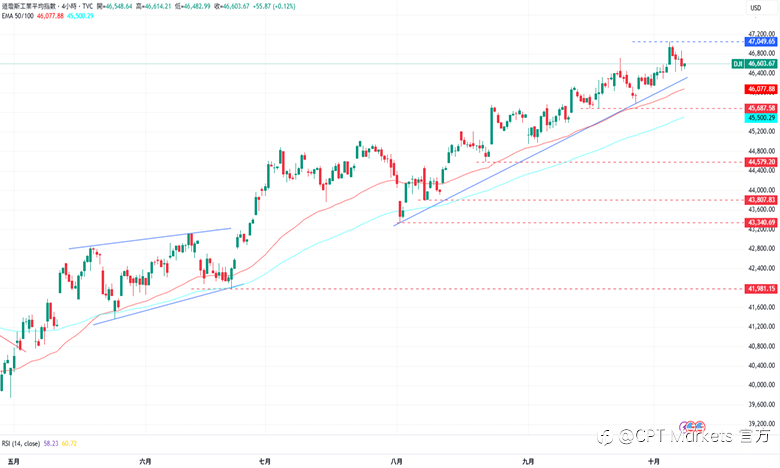 CPT Markets外汇评析：美官方数据延迟发布，大幅降息恐推高通膨压力！道琼指数远离历史高点，市场转投避险资产！