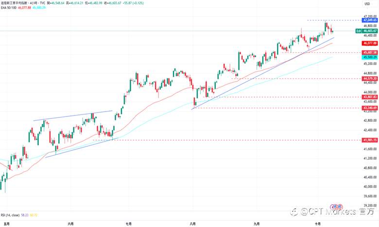 CPT Markets外汇评析：美官方数据延迟发布，大幅降息恐推高通膨压力！道琼指数远离历史高点，市场转投避险资产！