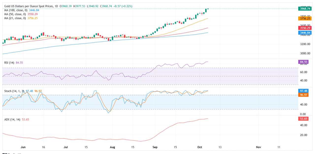 Emas Melayang Dekat Rekor Tertinggi seiring Dolar AS dan Imbal Hasil yang Kuat, Pasar Mengincar Level $4.000