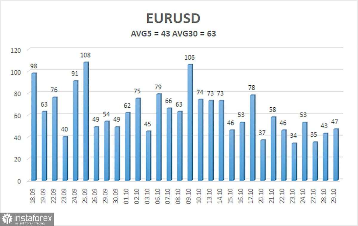 Gambaran Umum Pasangan EUR/USD. 30 Oktober. Mengapa Pertemuan FOMC Tidak Penting