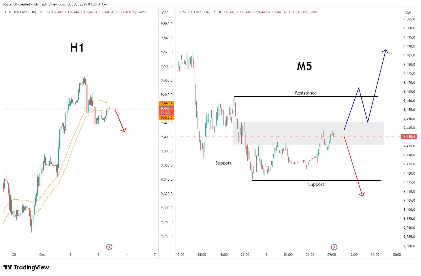 Rekomendasi Analisa: Bitcoin Tembus 120K, FTSE 100 Break WMA 41, Apakah The Fed & BoE Jadi Game Changer?