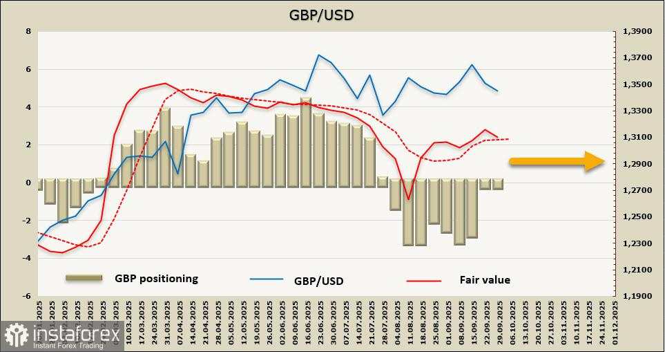 Tekanan terhadap Pound Mungkin Akan Meningkat Kapan Saja