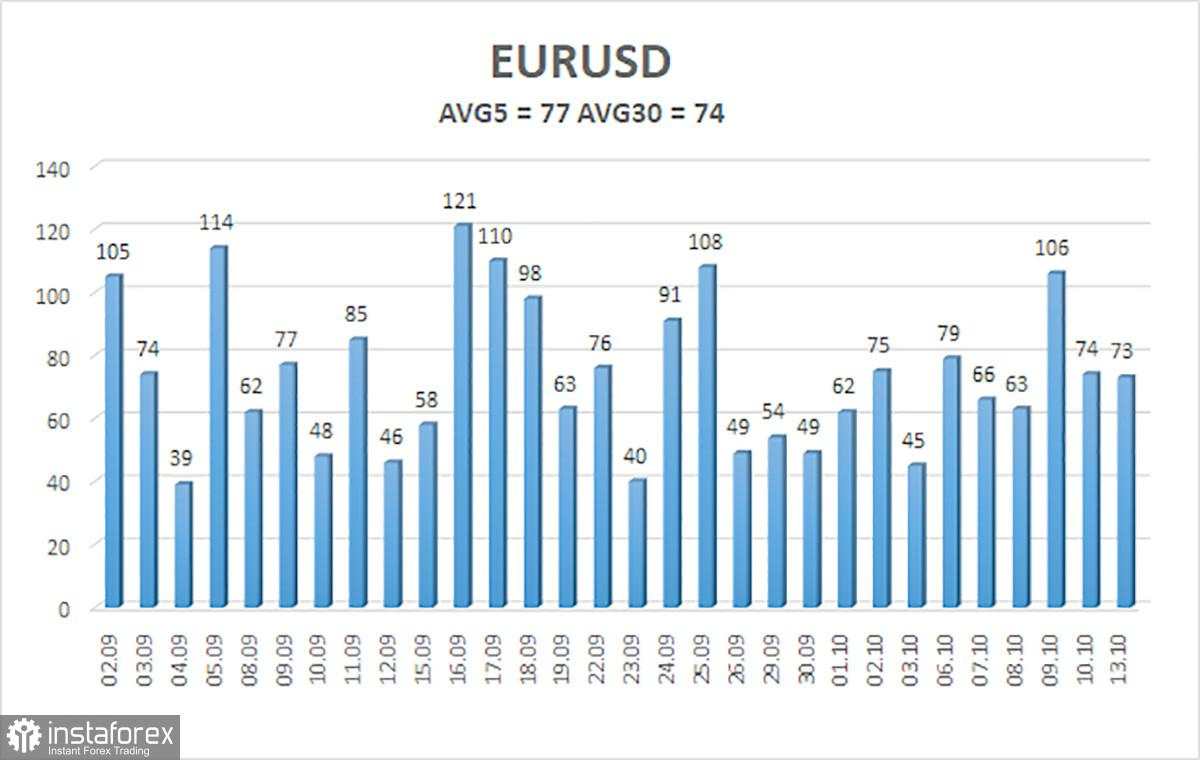 Gambaran Umum EUR/USD. 14 Oktober. Trump Selalu Mundur
