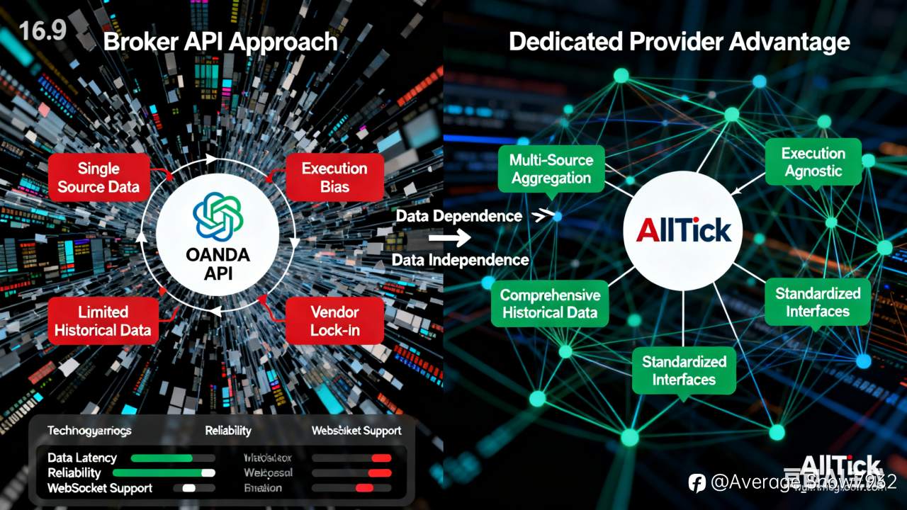 Choosing the Right Forex Data Feed: Broker API vs. Dedicated Provider