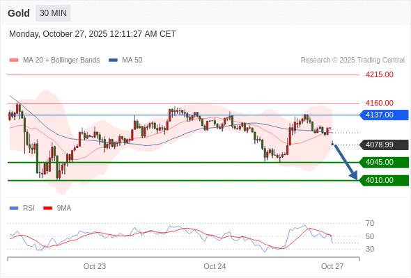 2025年10月27日-Trading Central每日策略早报