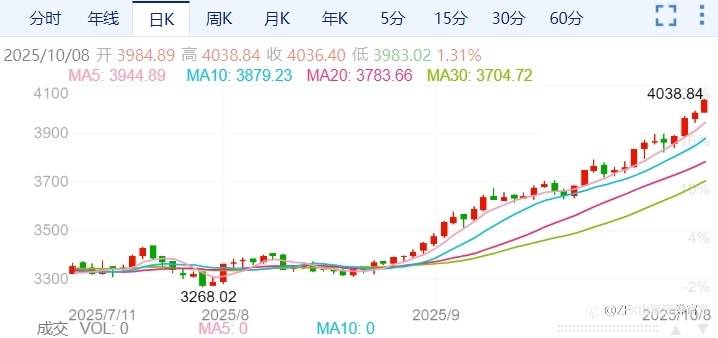 现货黄金突破4000美元！黄金牛市加速！