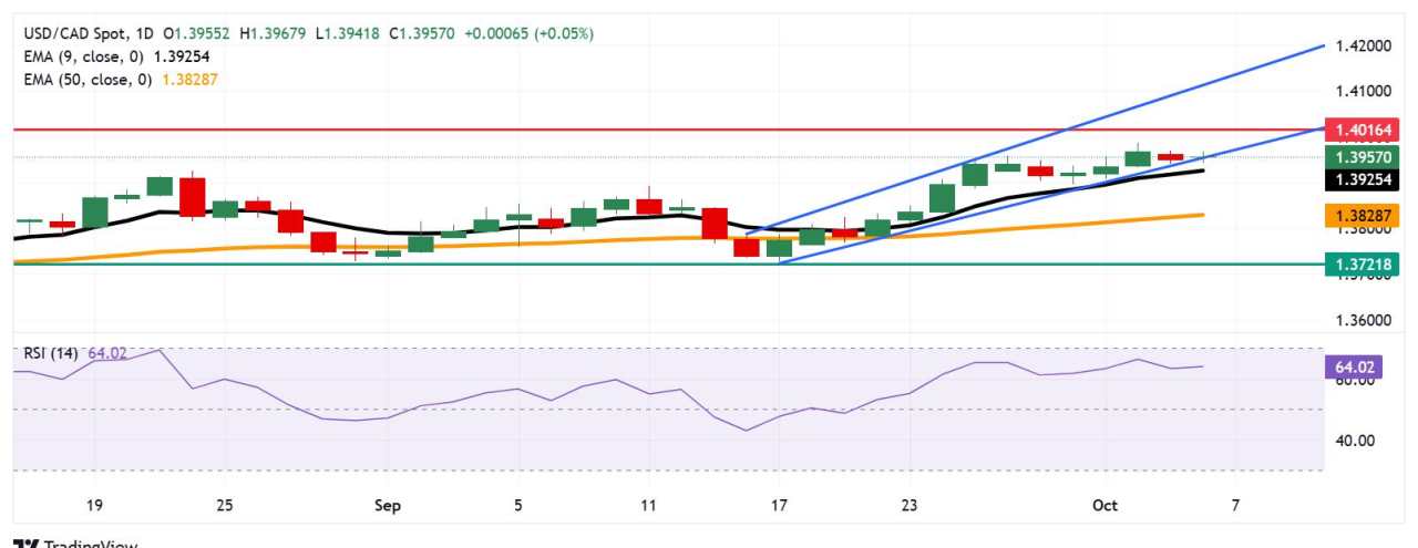 Prakiraan Harga USD/CAD: Melayang di Sekitar 1,3950, Batas Bawah dari Ascending Channel