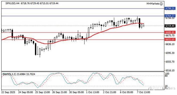 MH Markets 市场分析 2025-10-08