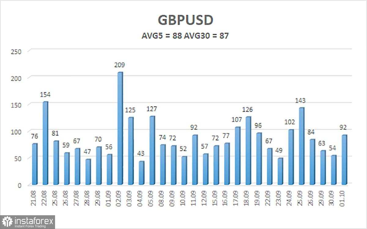 Gambaran Umum GBP/USD – 2 Oktober. Penutupan Mungkin Diperpanjang, tetapi Dolar Masih Bertahan...