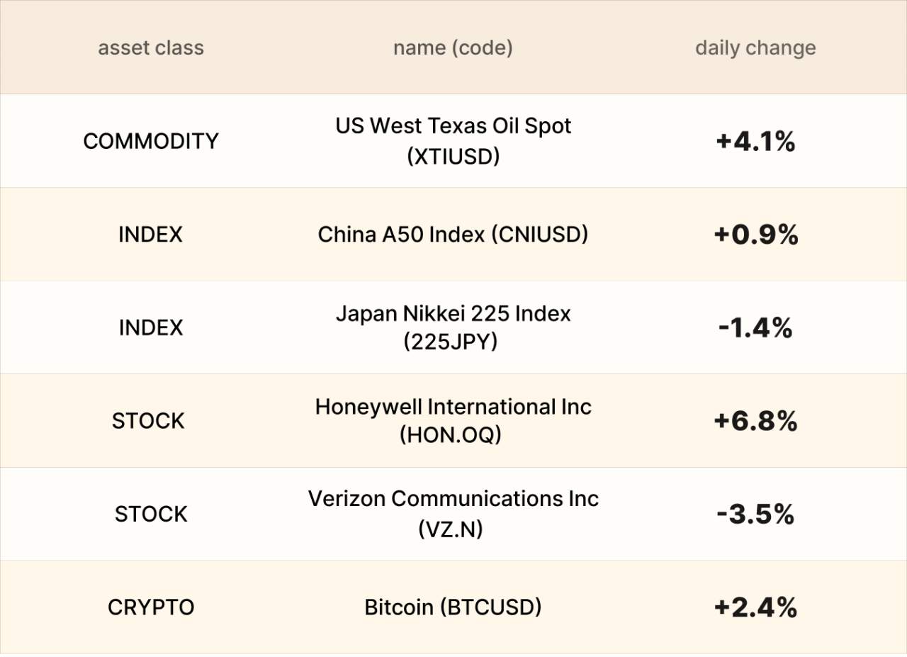 EBC Markets Briefing | Japan stocks cheer Takaichi's premiership; oil eyes weekly gains