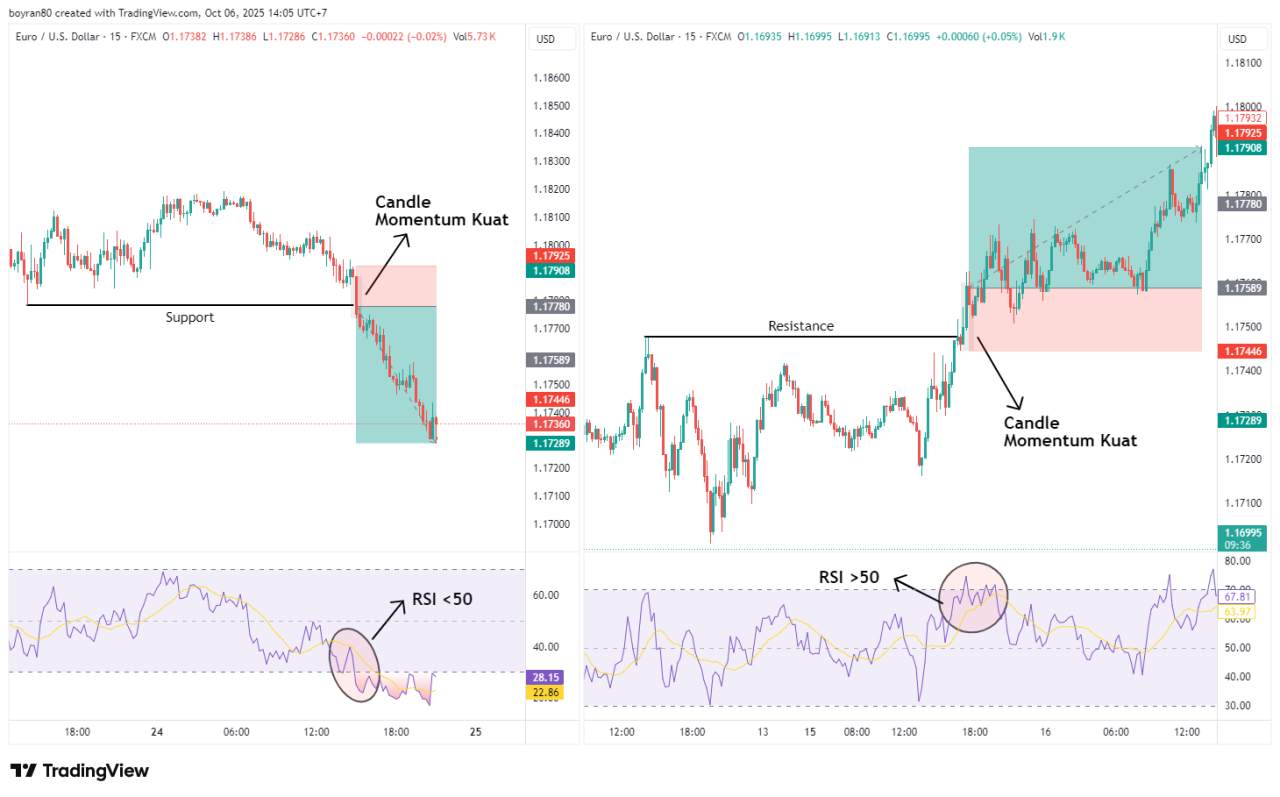 Strategi Entry Forex Terbaik untuk Pemula