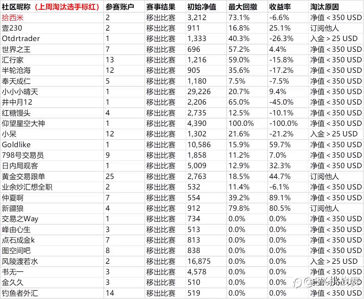 第三届“5%挑战赛”赛事周报-7