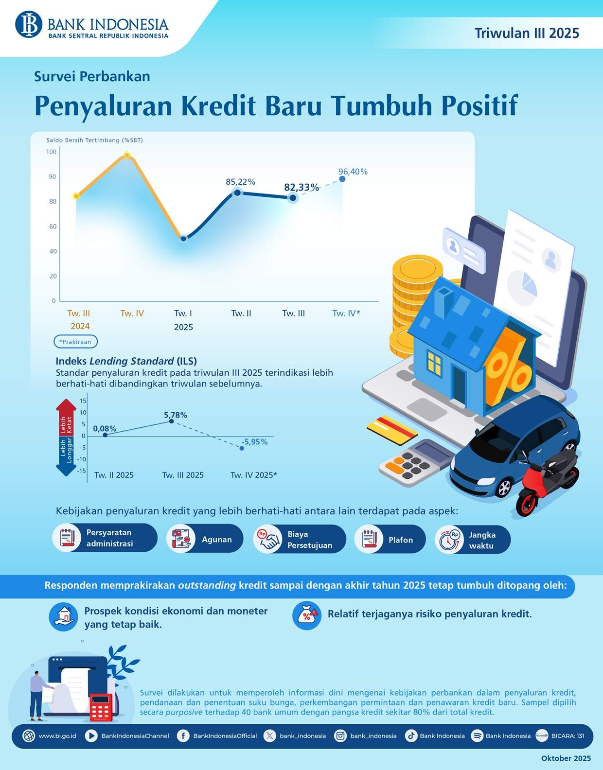 Survei Perbankan Triwulan III 2025: Penyaluran Kredit Baru Tumbuh Positif