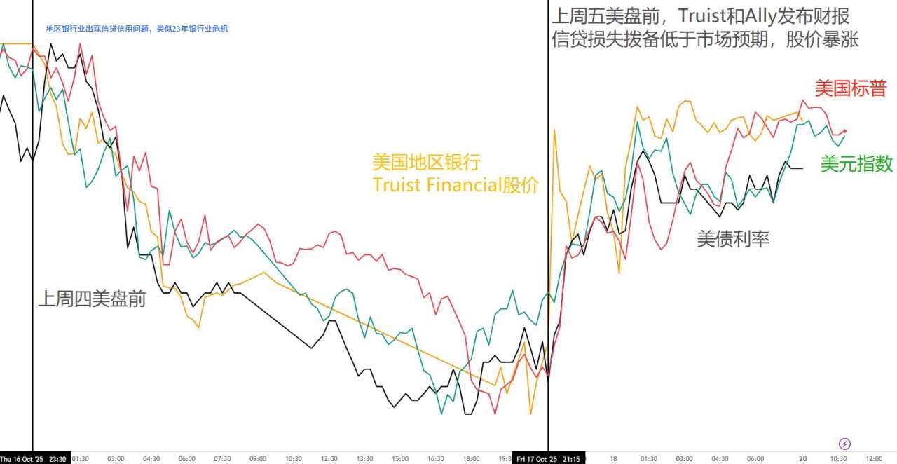 【ACY证券】澳元贬值终止,随股市反弹!美国银行警报解除,黄金与日元暴跌!